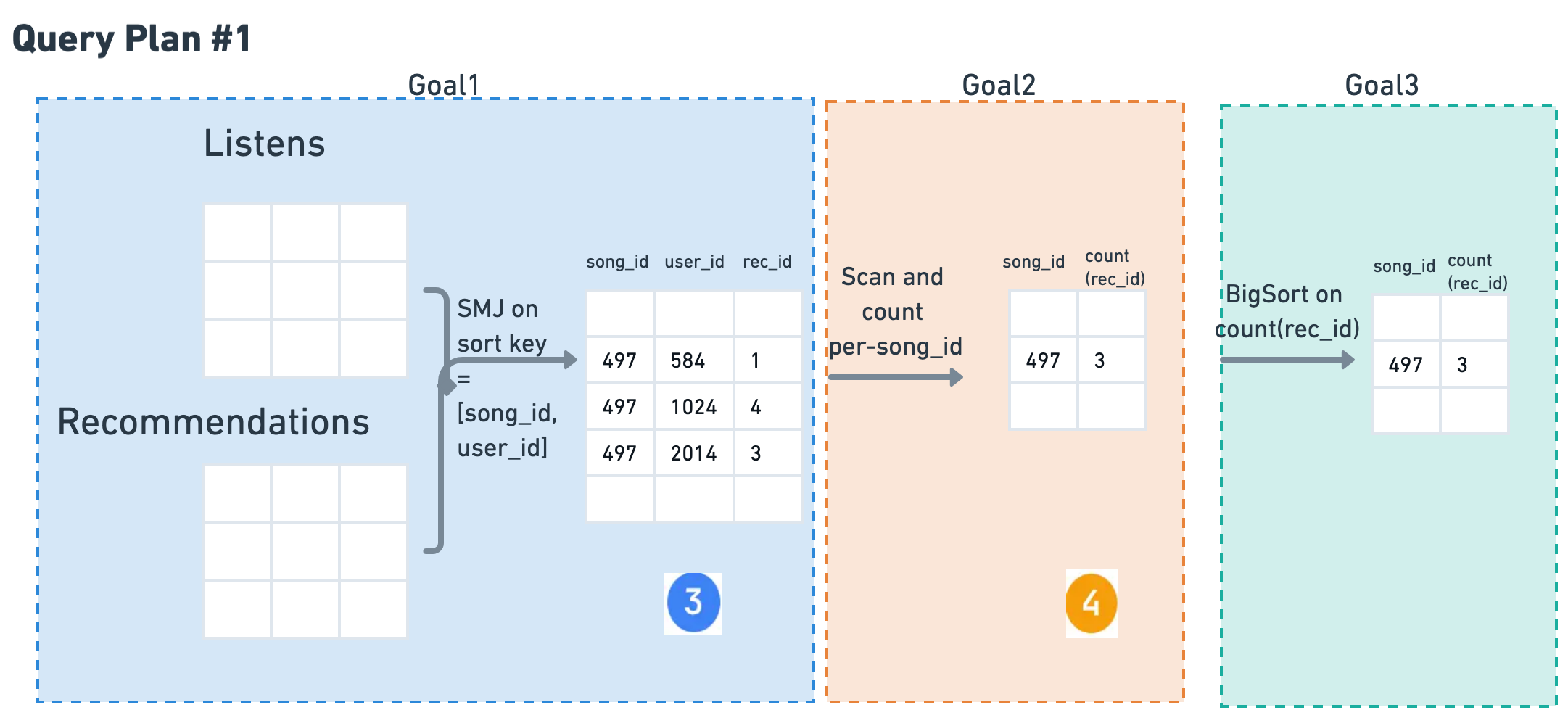 Query Plan #1: Sort-Merge Join