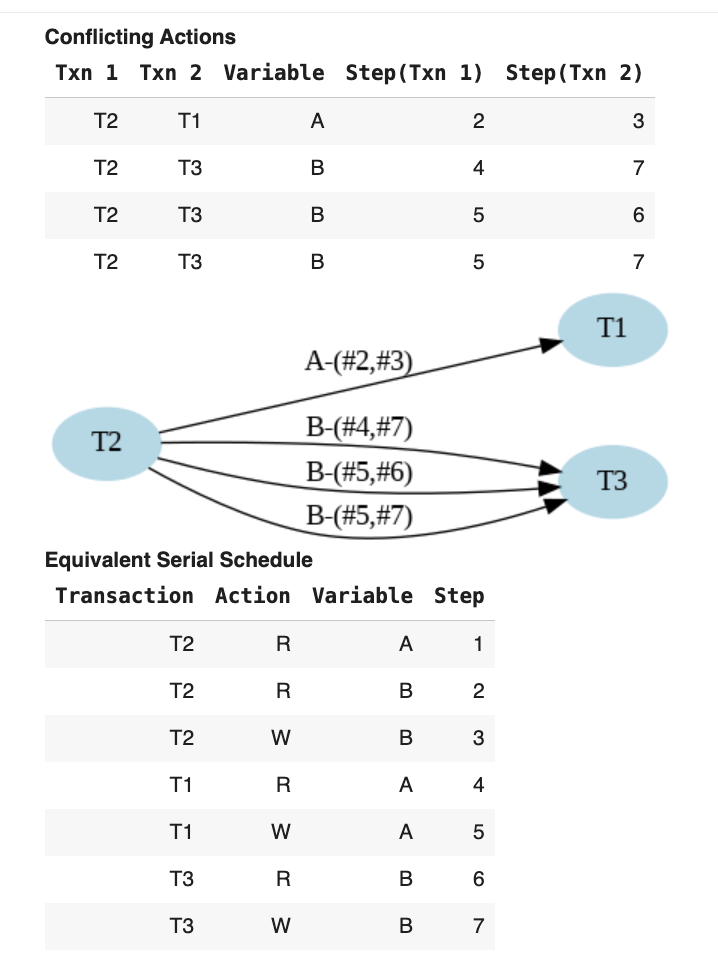 Conflict analysis for schedule S1'