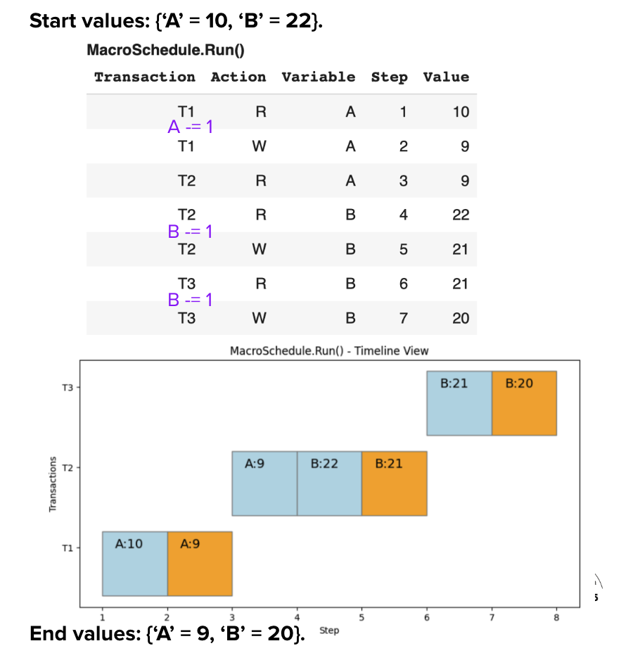 Serial schedule execution showing T1, T2, T3 running sequentially