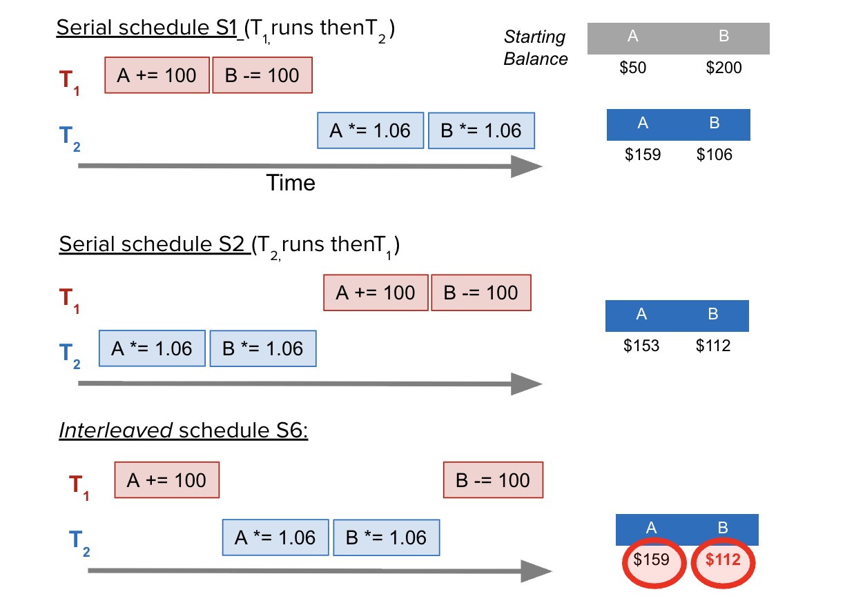 Banking transaction schedules showing serial and interleaved execution