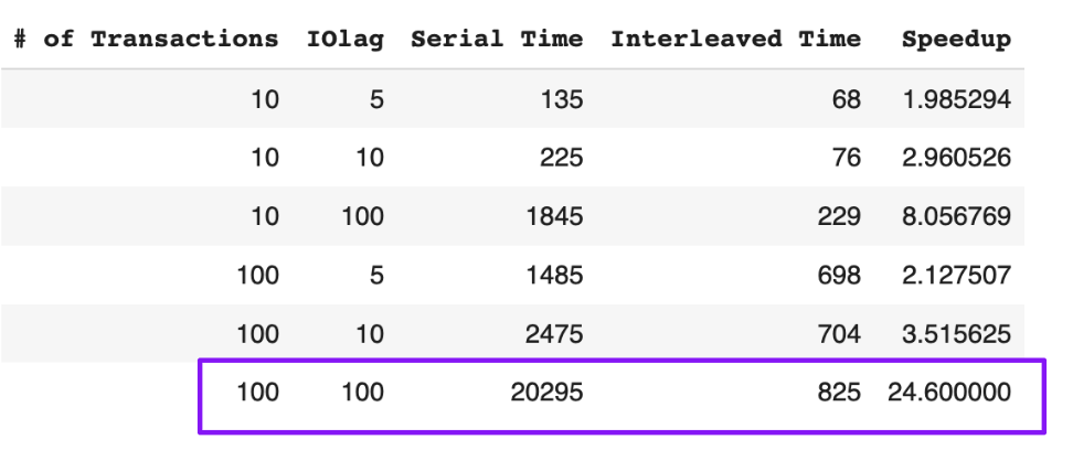 Performance comparison showing speedup benefits of interleaved schedules