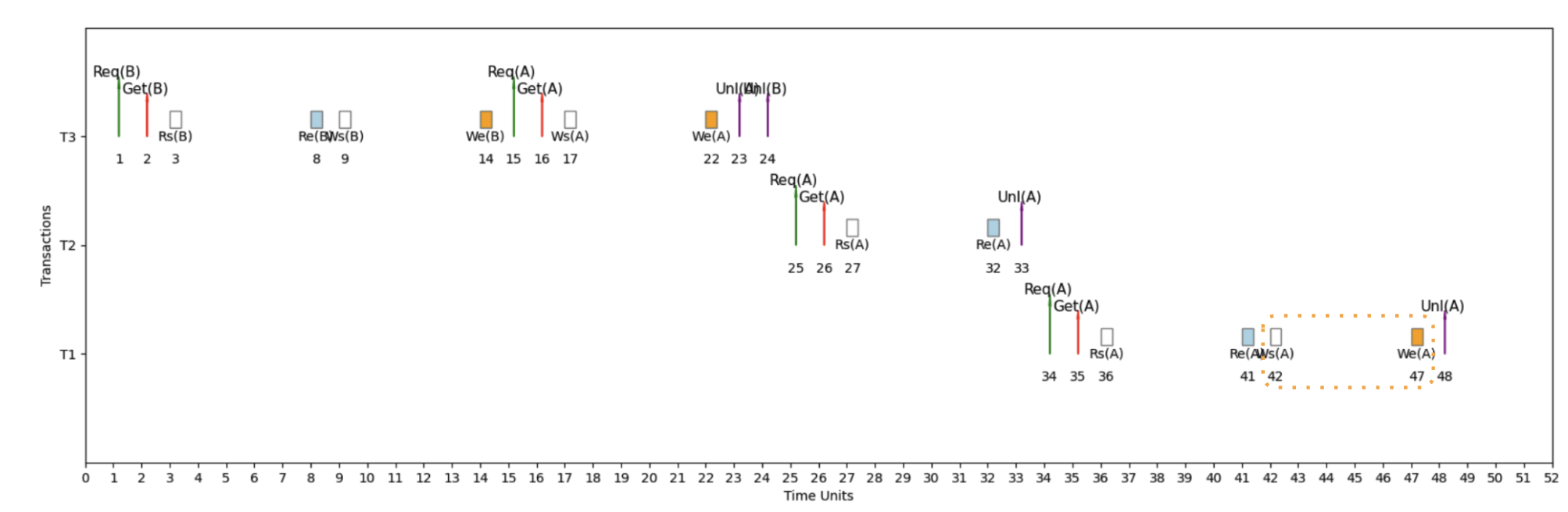 Serial schedule S1: T3 then T2 then T1, completion = 48 units