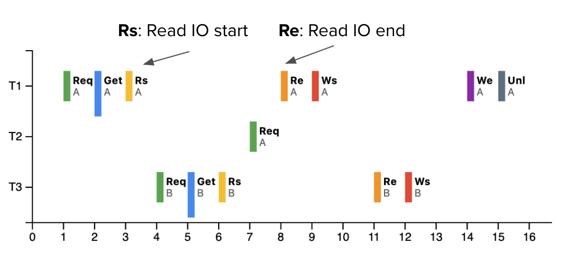 Request-Get-Unlock cycle showing lock lifecycle