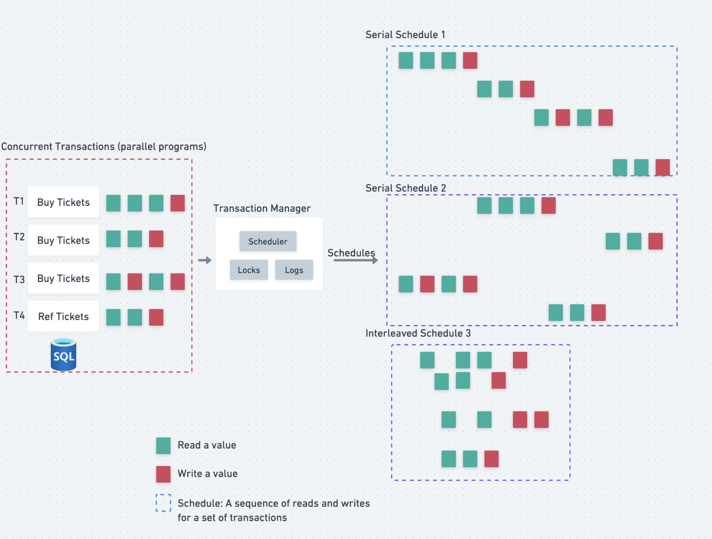 nanoDB transaction processing overview