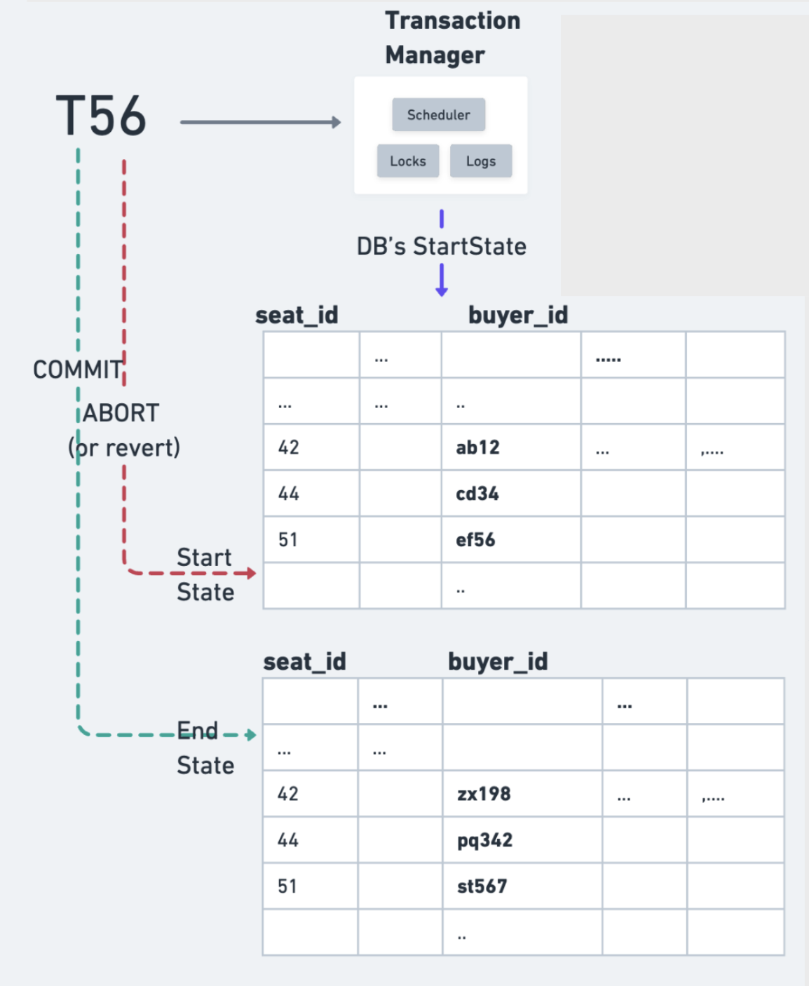 Transaction T56 lifecycle showing commit/abort paths and database states