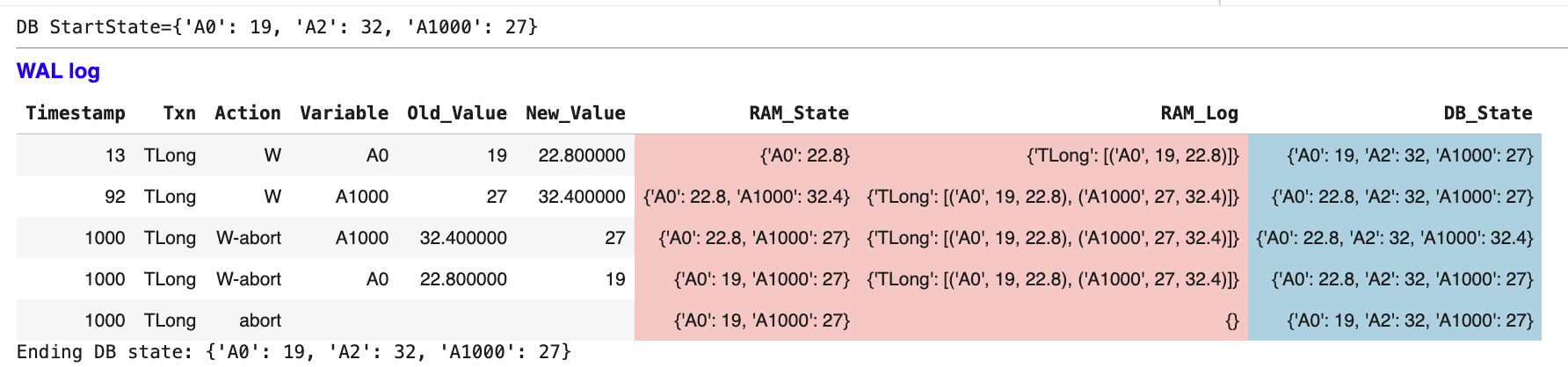 Long transaction TLong aborting with UNDO operations