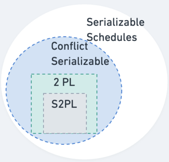 Conflict serializability venn diagram showing the larger space of possible schedules
