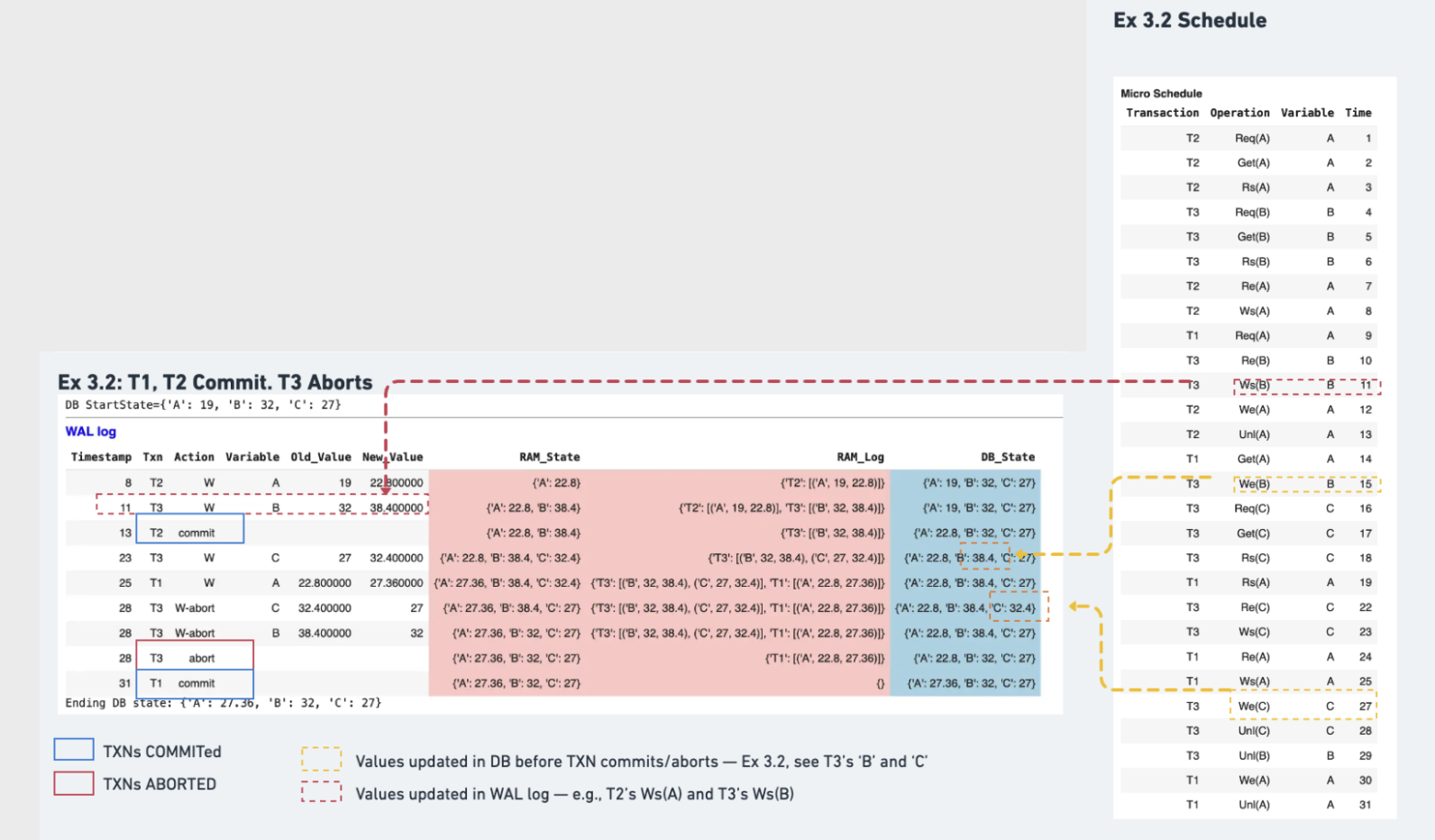 T2 aborts while T1 and T3 commit