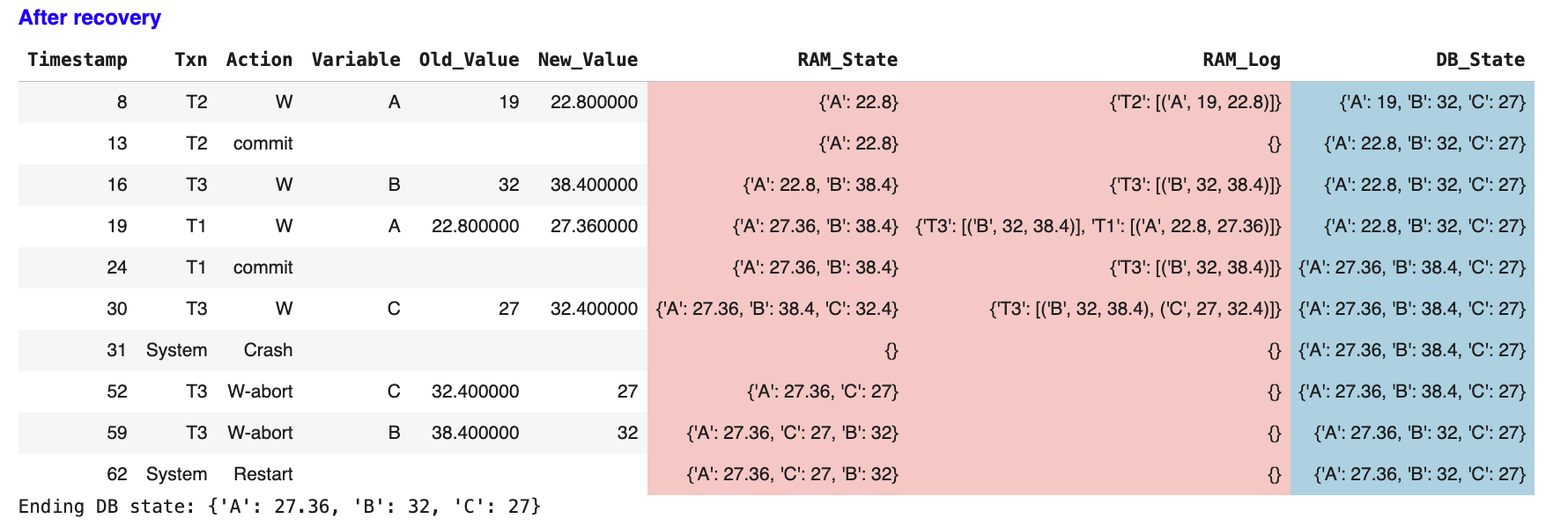 Database state after recovery