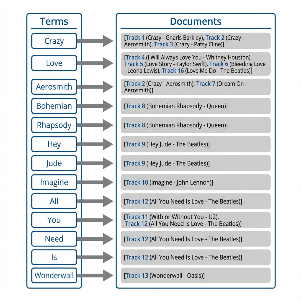 Inverted Index Diagram