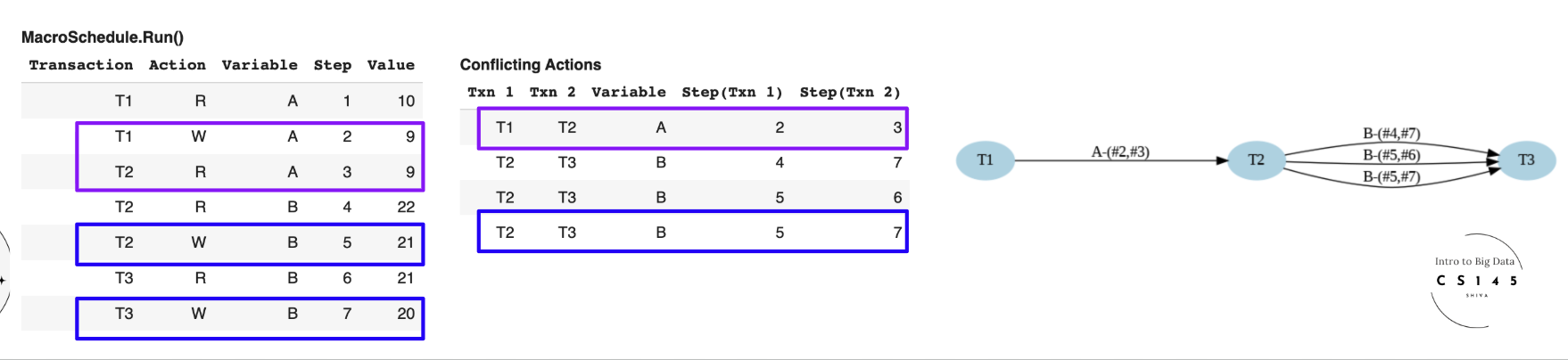 Conflict analysis showing read-write and write-write conflicts between transactions