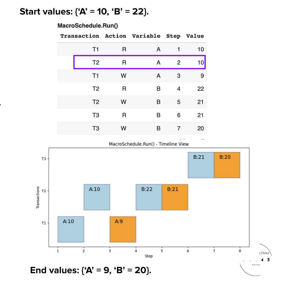 Interleaved schedule S1' showing concurrent execution of T1, T2, T3