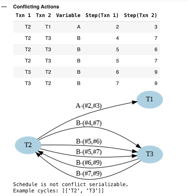 Conflict analysis for schedule S2' showing cycles