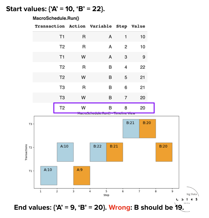 Interleaved schedule S2' showing problematic concurrent execution