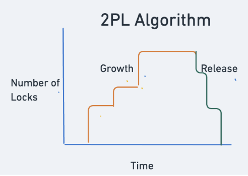 Two-Phase Locking diagram