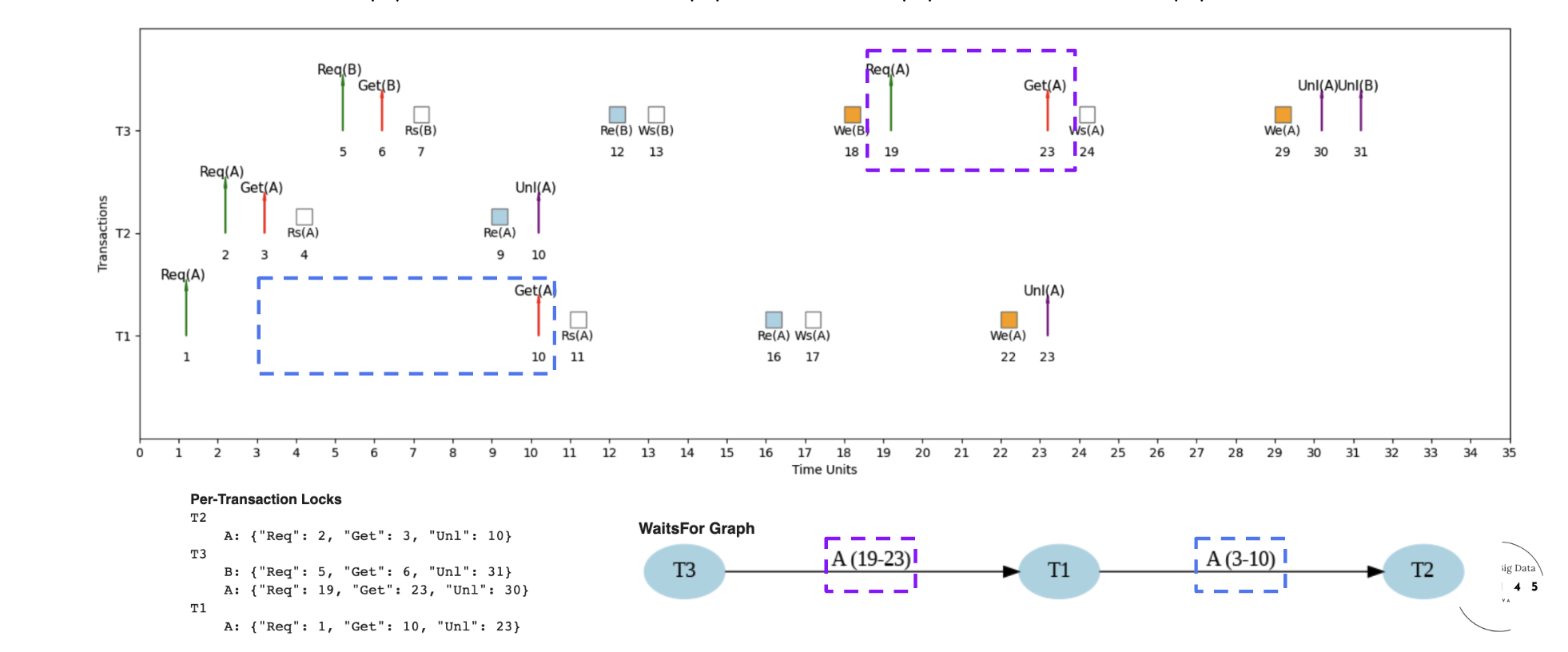 Interleaved schedule S2 with completion = 31 units
