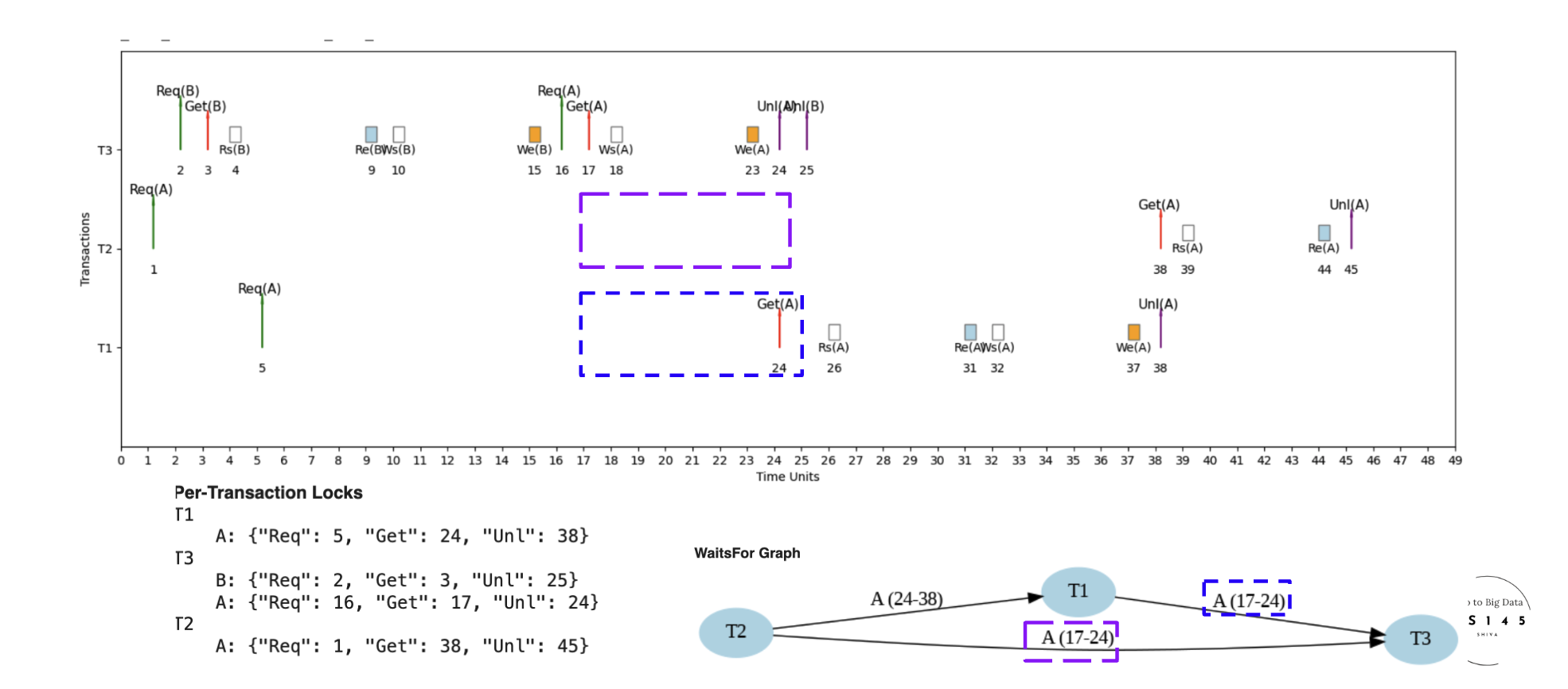 Interleaved schedule S3 with completion = 45 units