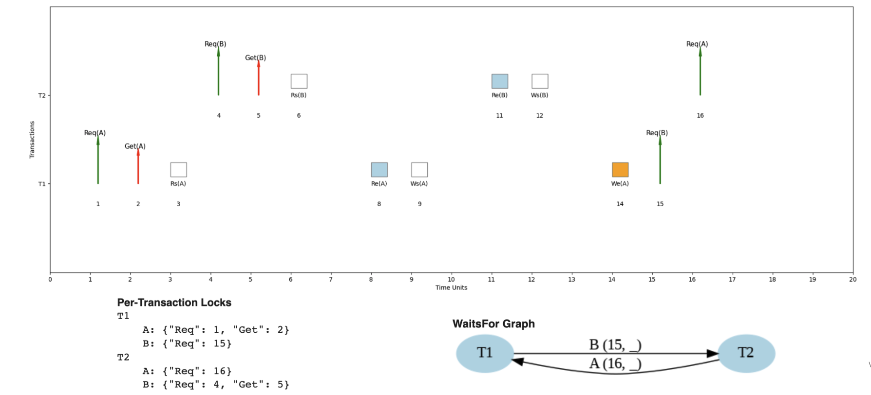 Deadlock scenario with 2 transactions showing circular dependencies