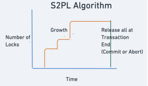 Strict Two-Phase Locking diagram
