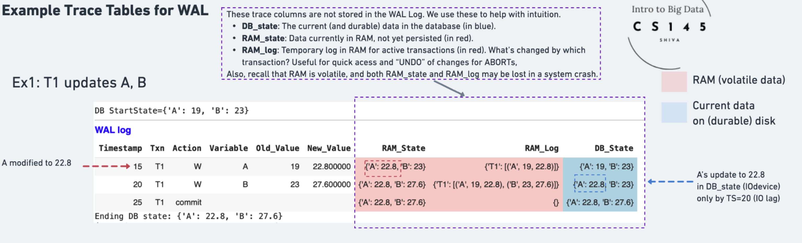 Simple WAL trace table showing T1 updating variables A and B