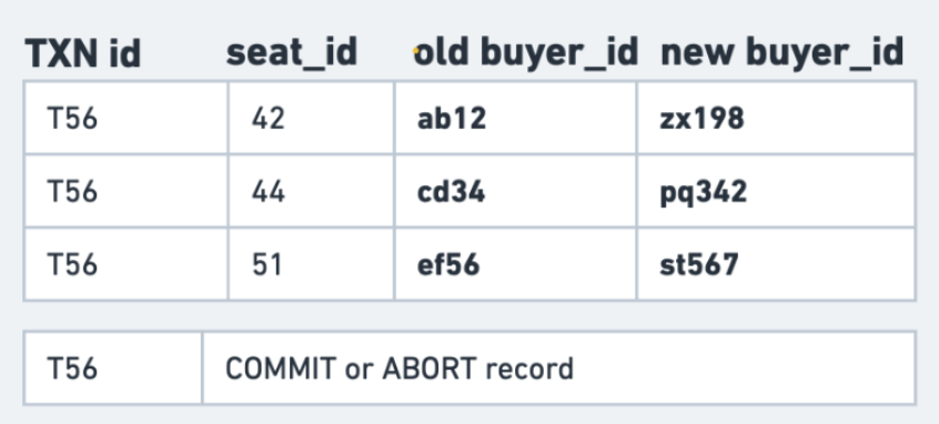 UNDO/REDO table showing old and new values for transaction T56